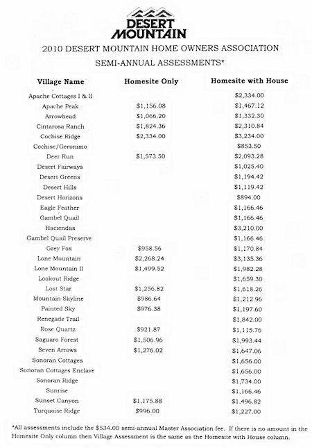 Desert Mountain Home Owners Association Fees