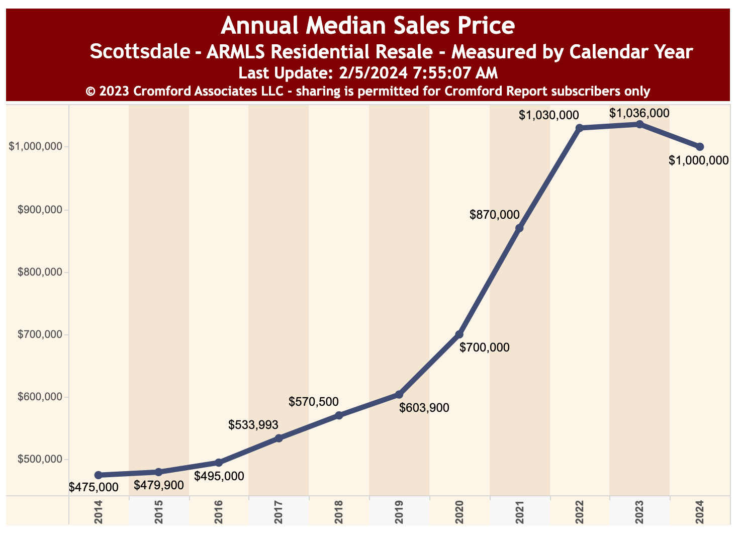 Desert Mountain Scottsdale Market Trends — Desert Mountain Homes